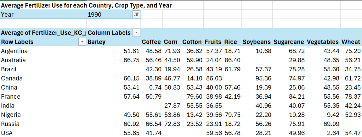 Fertilizer Use Pivot Table