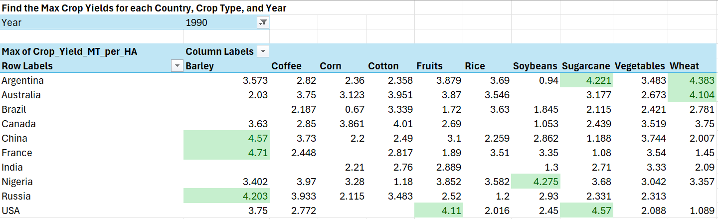 Max Pivot Table