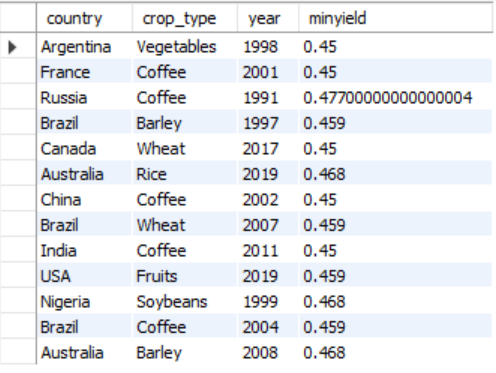 Min CTE Results