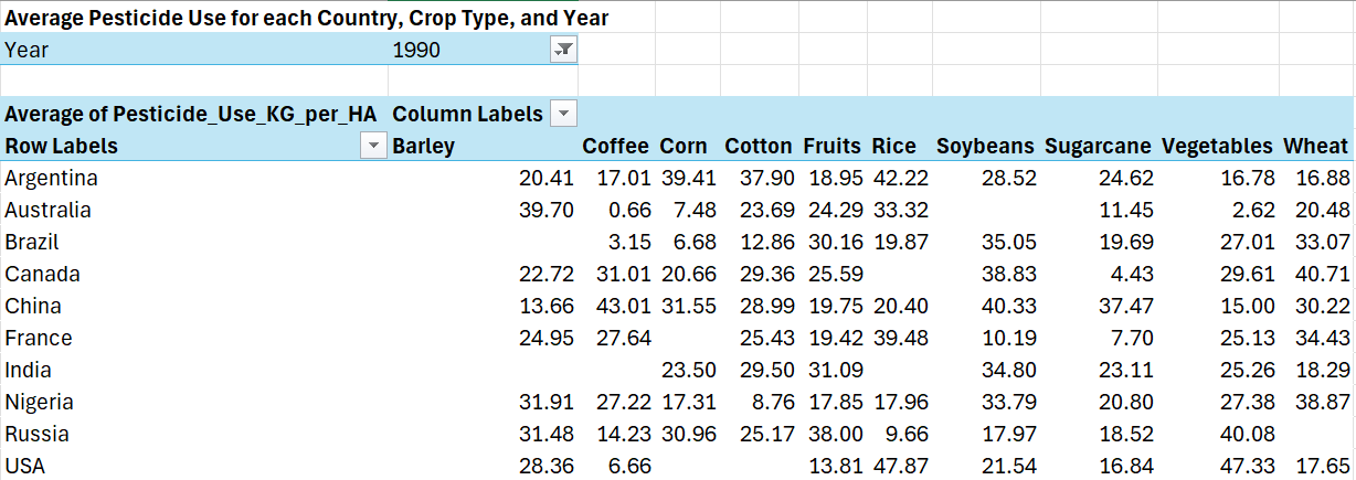 Pesticide Use Pivot Table
