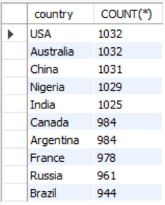 Row Count by Country Results