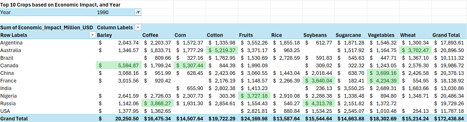 Top 10 Pivot Table