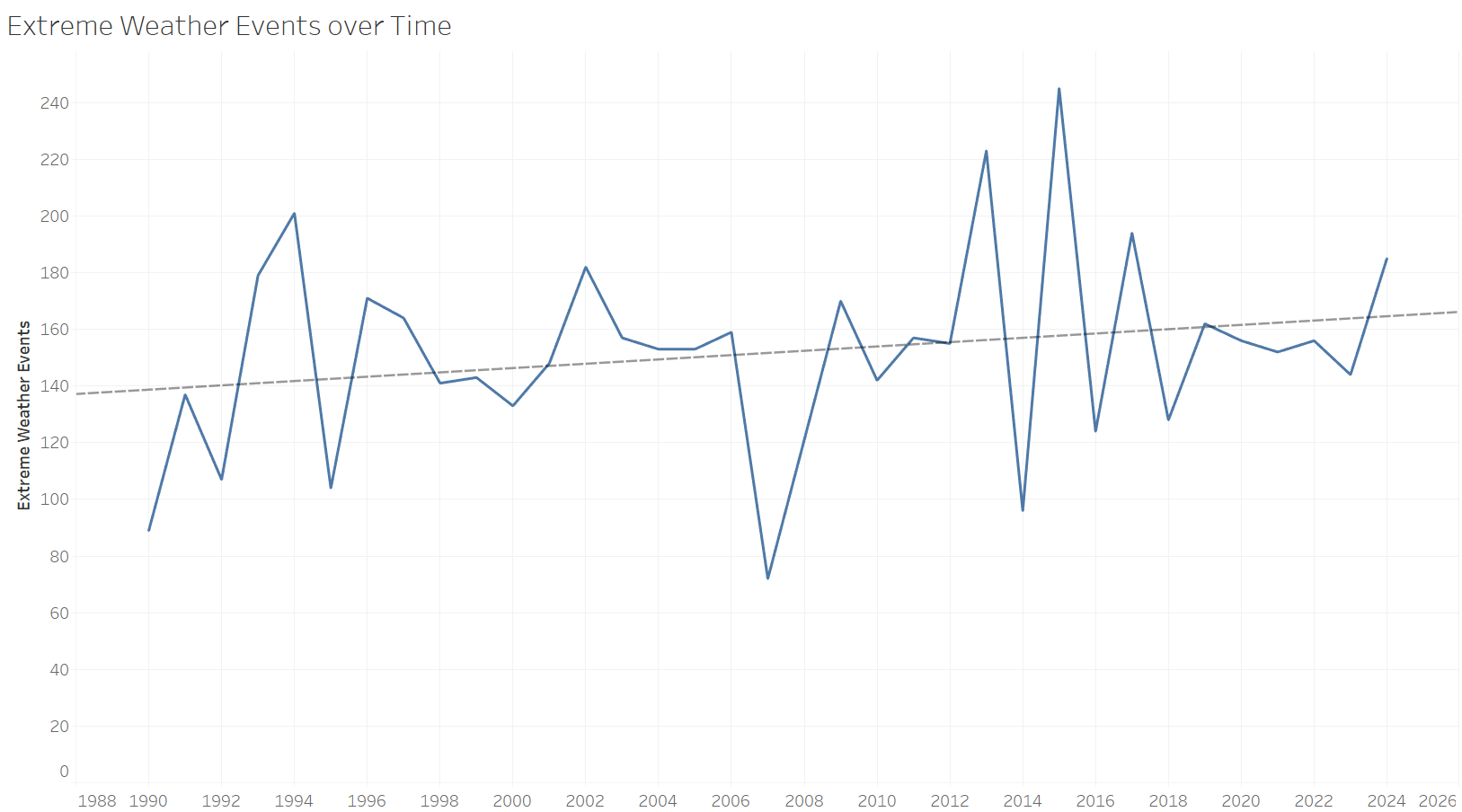 Extreme Weather Events Line Chart