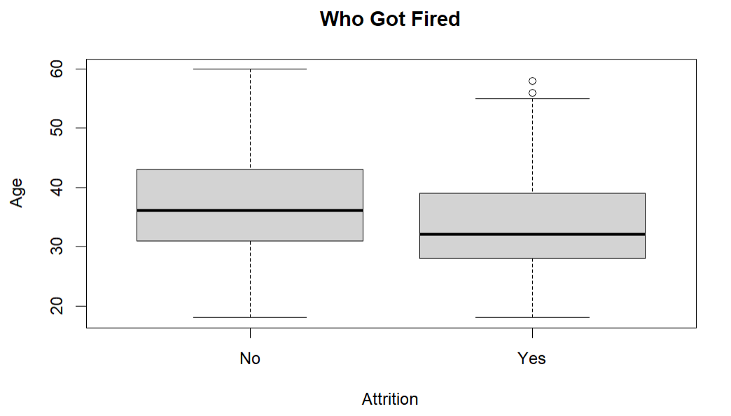 Age vs. Attrition Boxplot Results