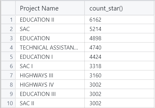 Transactions by Project Results